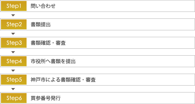 step1/問い合わせ、spte2/書類提出、step3/書類確認・審査、step4/市役所へ書類を提出、step5/神戸市による書類確認・審査、step6/買参番号発行